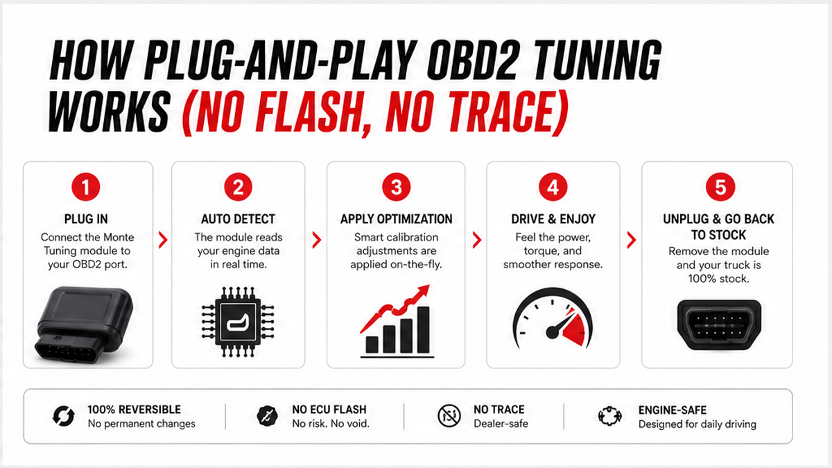 Workflow diagram: How Plug-and-Play OBD2 Tuning Works (No Flash, No Trace)