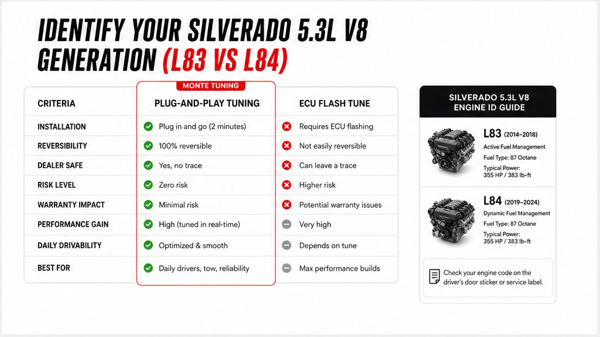Comparison table UI mockup: Identify Your Silverado 5.3L V8 Generation (L83 vs L84)