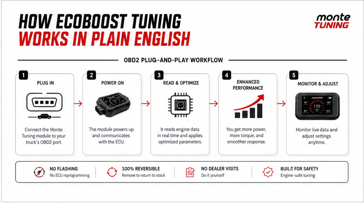 Workflow diagram: How EcoBoost tuning works in plain English